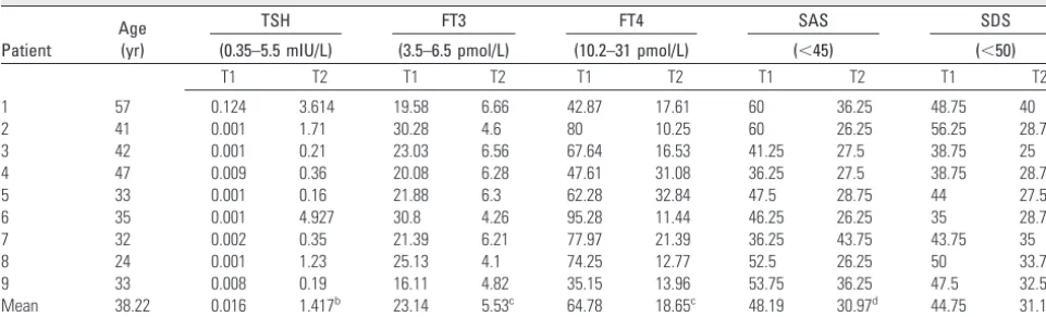 Table 1: Thyroid measurements and psychological scales in patients with hyperthyroidism before and after antithyroid therapy