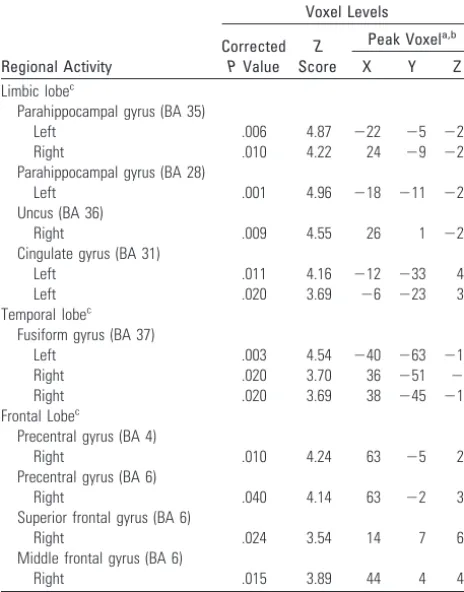 Table 2: The difference at baseline between patients withhyperthyroidism and control subjects in relative regional cerebralactivity