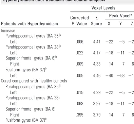Fig 2. Covariation of relative brain activity before treatment in the hyperthyroid group with psychometric scores (uncorrected P � .001)