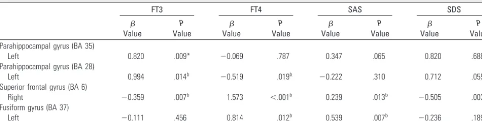 Table 5: Associations between the relative brain activity and thyroid hormone levels as well as emotional symptoms of patientsa