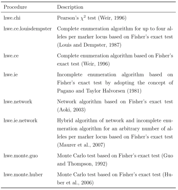 Table 9.1. Tests for Hardy–Weinberg equilibium implemented in Plabsoft.