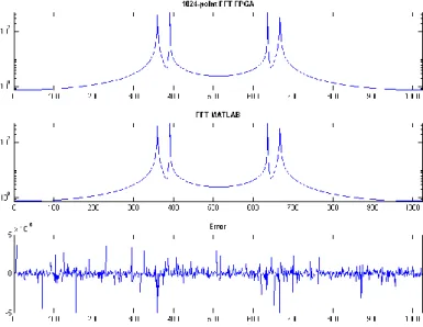 TABLE II. I MPLEMENTATION RESULTS ON  S PARTAN -3  DEVICES .