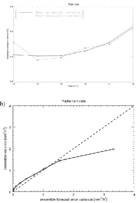 Fig. 10. (a) Domain averaged ensemble variance and innovationvariance for rain rate every hour