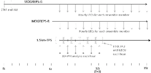 Fig. 2. Schematic diagram showing the model setup of the 1.5 kmEPS used in this study