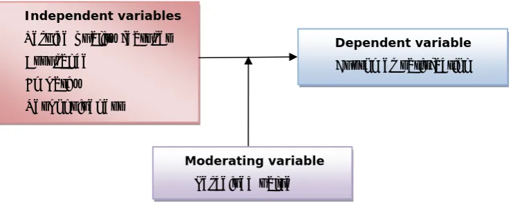 Figure 1. “Perceived value as a moderator on the relationships between service quality 