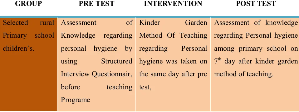 Table I –Shows Research methodology , (One group pretest - posttest design.)