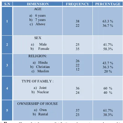 Table II       Shows that frequency distribution and percentage on demographic variables