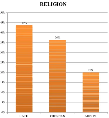 Figure 5 : Frequency and percentage distribution of Religion