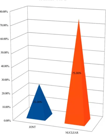 Figure 6 : Frequency and percentage distribution of Type of family