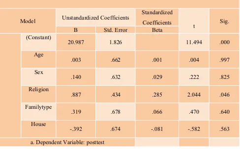 Table III, reveals the standardized co-effecicient and “t” value regarding mean difference