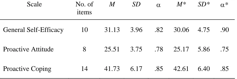 Table 1 Means, Standard Deviations, and Alpha Coefficients for the General Self-