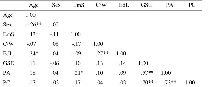 Table 2 Correlational Data for Demographic Variables, the GSE, PA, and PC 