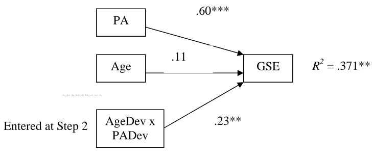 Figure 1. Model showing Beta coefficients from test of the moderating 
