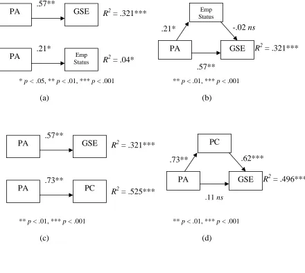 Figure 2. (a) Model showing Beta coefficients from the regression of Emp Status and GSE on PA