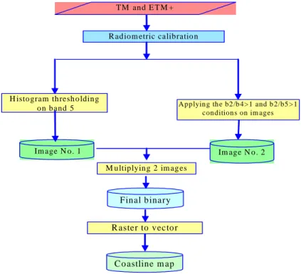 Fig. 1: Flowchart of extracting coastlines from images