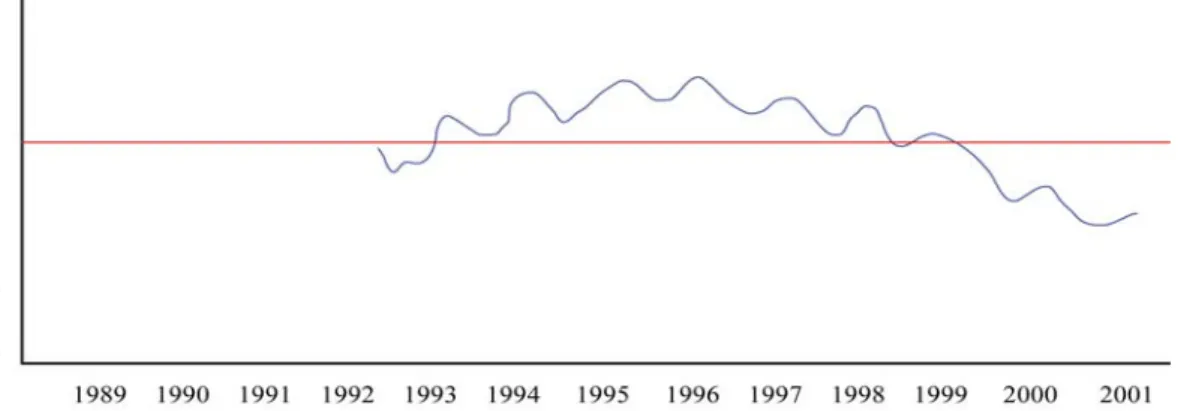 Fig. 6: Urmia Lake Level variations from 1989 to 2001Int. J. Environ. Sci. Tech., 4 (1): 61-66, 2007