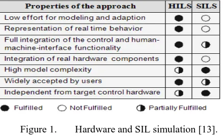 Figure 1. Hardware and SIL simulation [13]. 