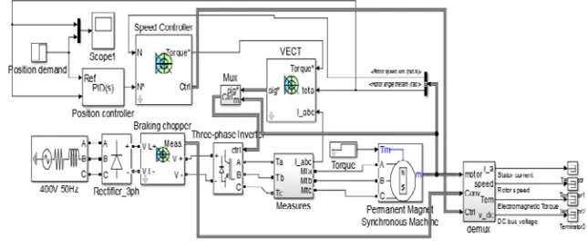 Figure 4. SIMULINK model for rotational axes. 