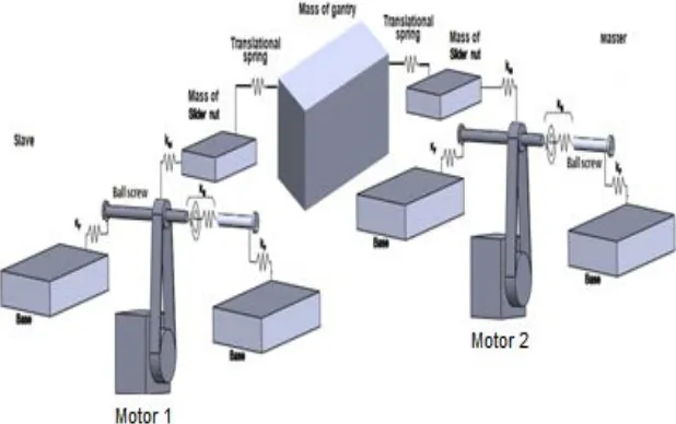 Figure 6. Block diagram for gantry drive.  