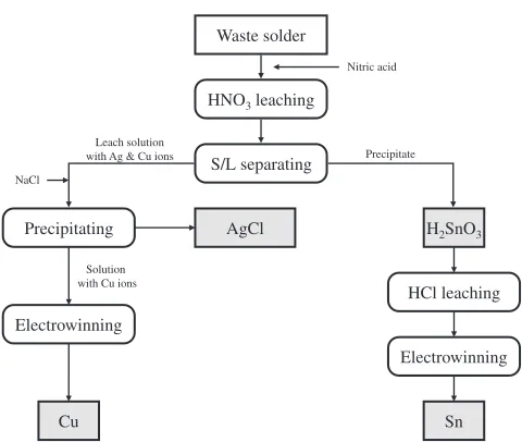 Fig. 1Schematic diagram of the recycling process of waste Pb-free solderusing nitric acid leaching.4)