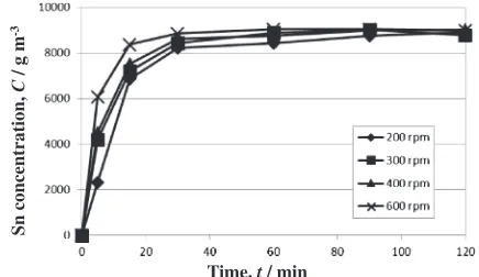 Fig. 3Effect of agitation speed on the dissolution of Sn from the Pb-freesolder in 1 kmol m¹3 HCl at 50°C with 0.3 kmol m¹3 H2O2.