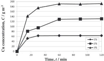 Fig. 5Effect of H2O2 addition on the dissolution of Sn from the Pb-freesolder in 1 kmol m¹3 HCl at 400 rpm and 50°C with or without0.3 kmol m¹3 H2O2.