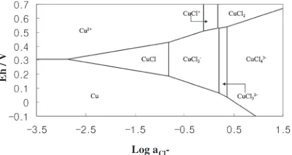Fig. 11The behavior of Cu by adding Sn powder in the leach solution at50°C and 400 rpm with N2 purging.