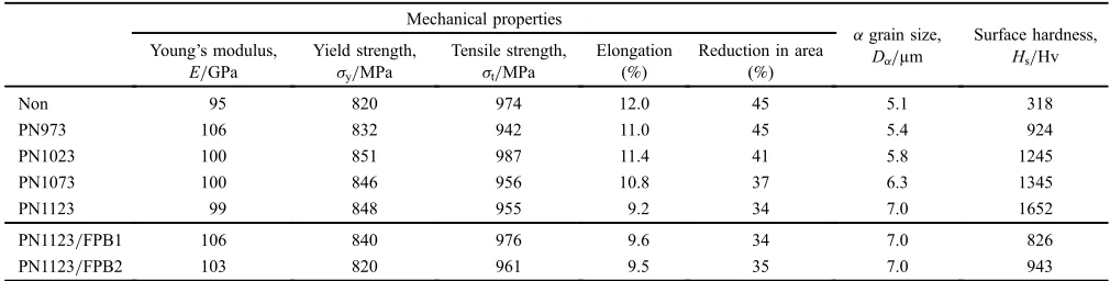 Table 3Mechanical properties, ¡ grain size and surface hardness.