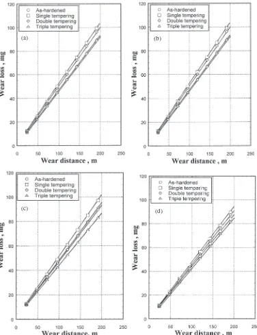 Fig. 7Relationship between wear loss and wear distance of 16% Cr cast iron without and with Mo
