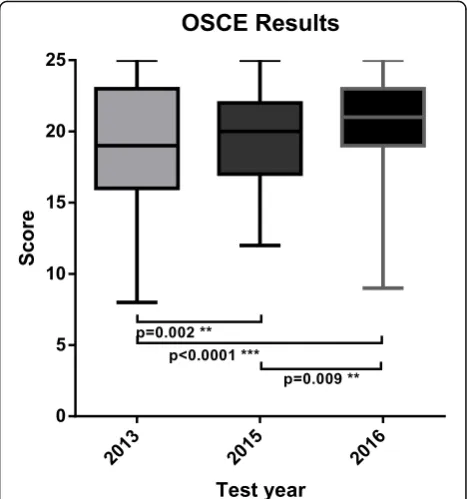 Fig. 1 Boxplot comparison of medical students OSCE test scoresfrom 2013 (n = 619), 2014 (n = 624) and 2015 (n = 643)