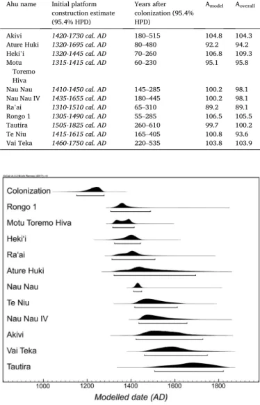 Fig.  3. Rapa  Nui  colonization  and  ahu  construction  estimates.  Bayesian  estimates for colonization and initial platform construction for 11 ahu