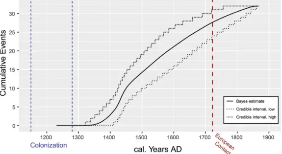 Fig. 5. Rate of change in ahu construction events. Tempo-activity plot showing the first derivative of the tempo plot Bayesian estimate, or rate of change over  time in ahu construction events
