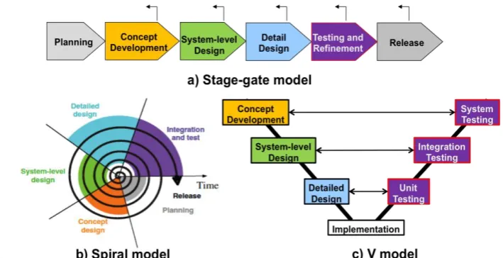 Figure 1 Models of product development process (a and b are adapted from Unger and Eppinger 2011) 