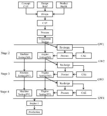 Figure 3 Flow diagram of testing and related activities in the diesel engine company (modelled from the company’s actual workflow diagram) 