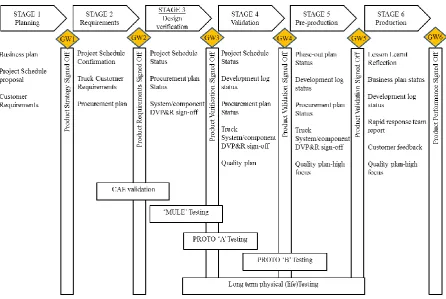 Figure 4 PDP of the forklift company and testing activities outlined 