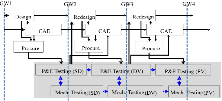 Figure 5 A schematic of the product development activities from GW2 to GW4 (SD = System Demonstration, DV = Design Verification, PV = Product Validation, P&E = Performance and Emission) 