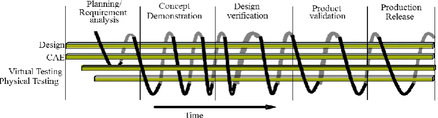 Figure 6 Product development integrating iterations between Design, CAE, virtual and physical testing at each stage 