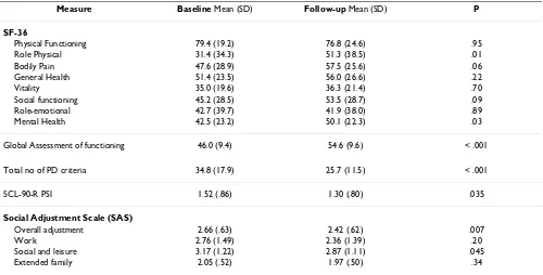 Table 5: Changes from baseline to follow-up in patients with personality disorders (n = 39).