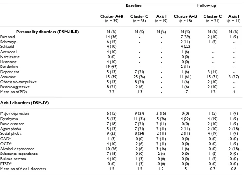 Table 2: Diagnostic distribution of the baseline and follow-up samples.