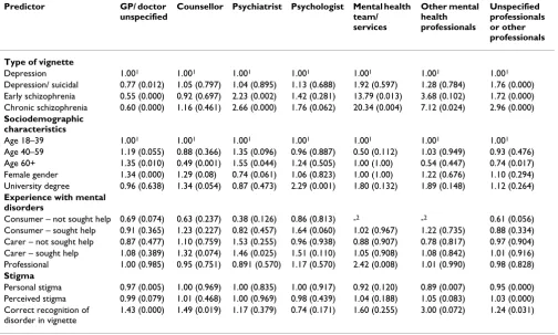 Table 6: Odds ratios (and P-values) from multiple logistic regression analyses predicting encouragement of help-seeking from various types of professionals