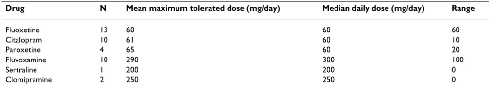 Table 1: SRI's used by subjects for failed treatment trial prior to inclusion in the study.