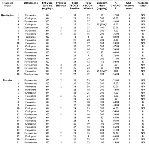 Table 2: Baseline characteristics of treatment groups
