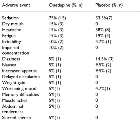 Table 3: Summary scores (baseline) and change scores for primary and secondary outcome variables.
