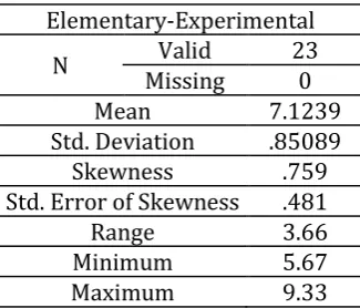 Table 1. Frequency Distribution of Elementary Participants’ Listening Comprehension Scores in the Experimental Group 