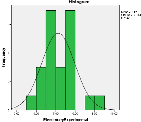 Figure 1:  Frequency Distribution of Elementary Subjects’ Listening Comprehension 