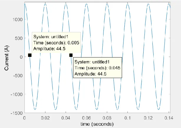 Figure 3.2 Current Inversion from DC (after boost converter) to AC with 50Hz (system frequency)