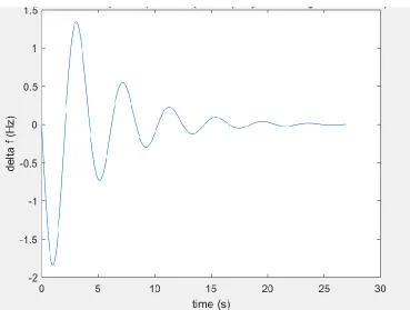 Table 3.3 Response summary of the single-area thermal power system for a 50% increase in load