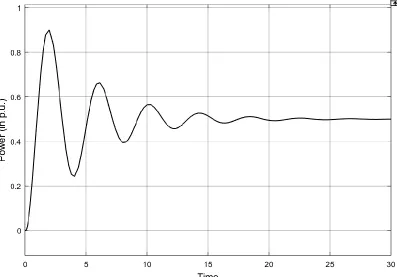 Figure 3.14 Power generated mechanically from the thermal system to match 50% increase of load in the system with integral controller only