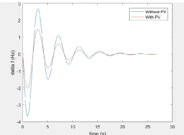 Figure 3.17 Comparison between responses of the system connected and unconnected to the PV system (50% load increase)
