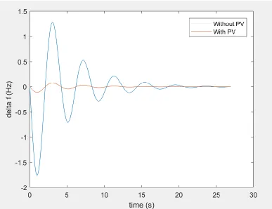 Table 3.4 Comparison for the different responses of the thermal power system connected and unconnected to the PV system
